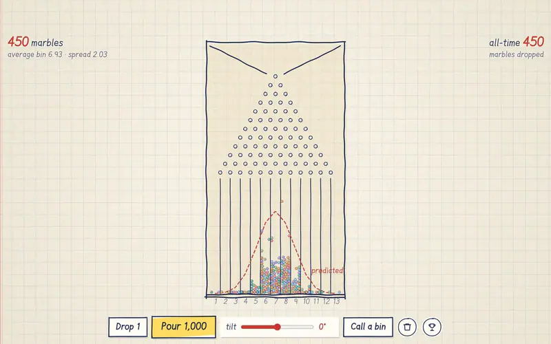 Pour 1,000 marbles through the pegs and watch a bell curve appear.
