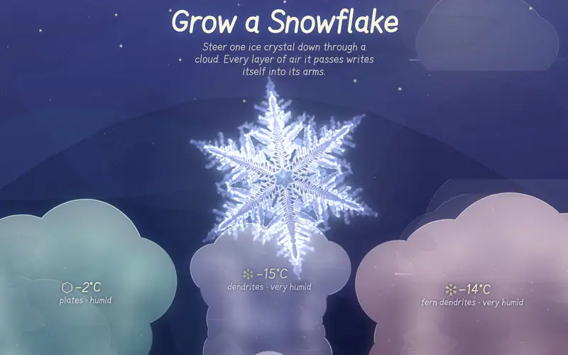 Steer one ice crystal through a cloud. The air writes itself into its arms.